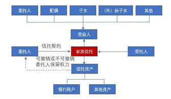 家族信托 結(jié)構(gòu)決定功能，法律決定效果
